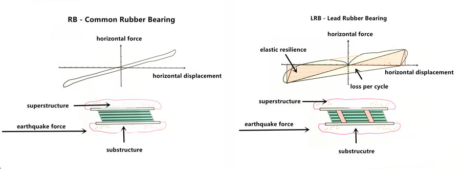 Two pictures are showing the performance of common rubber bearing and lead rubber bearing under the earthquake.