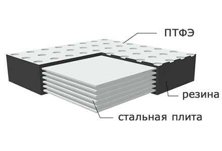 Картина показывает внутреннюю структуру ПТФЭ скольжения эластомерные подшипники.